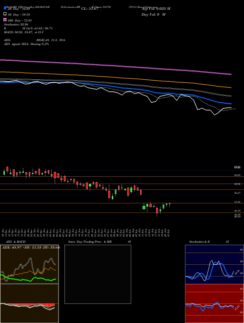 VGCL 538732 Support Resistance charts VGCL 538732 BSE