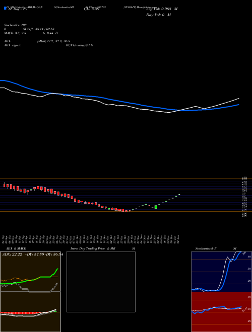 Chart Starlit (538733)  Technical (Analysis) Reports Starlit [