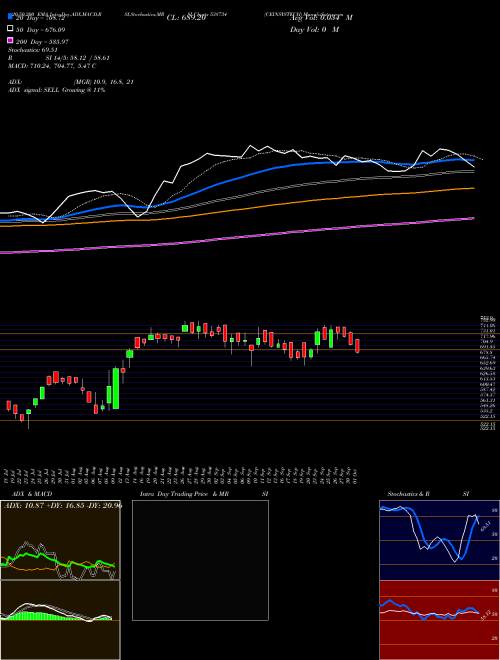 CEINSYSTECH 538734 Support Resistance charts CEINSYSTECH 538734 BSE