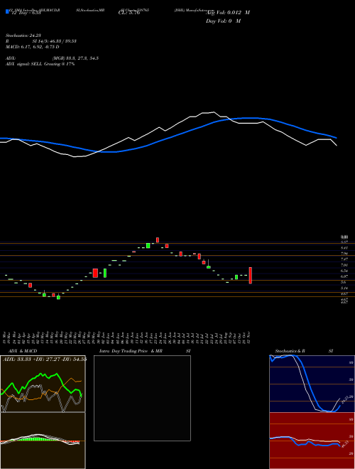 Chart Jshl (538765)  Technical (Analysis) Reports Jshl [