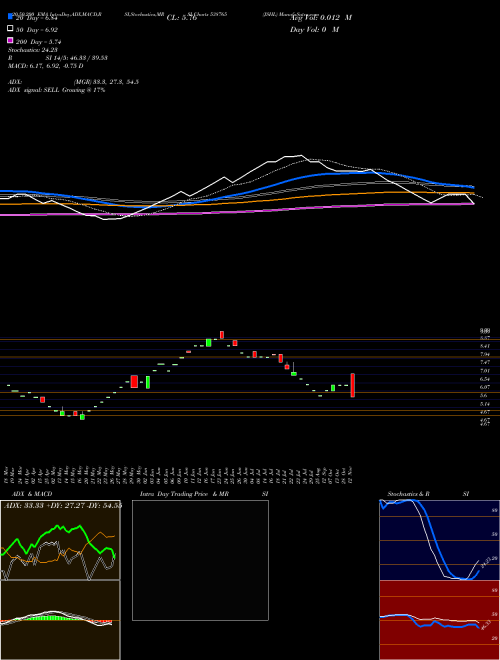 JSHL 538765 Support Resistance charts JSHL 538765 BSE