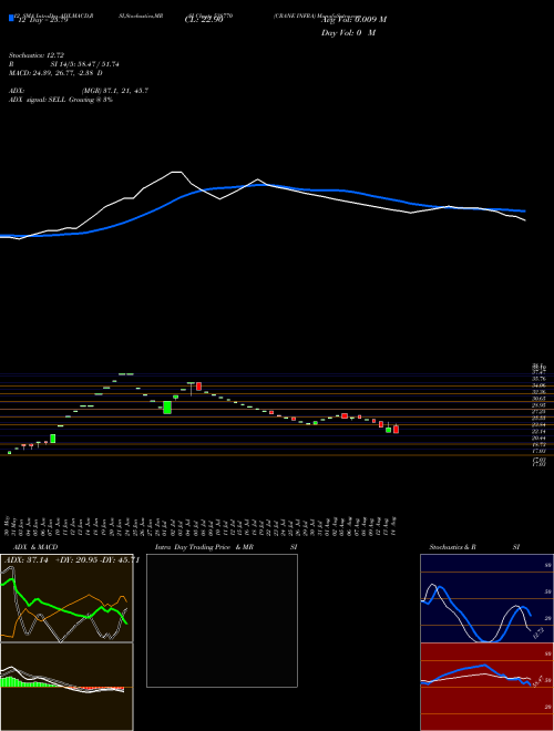 Chart Crane Infra (538770)  Technical (Analysis) Reports Crane Infra [