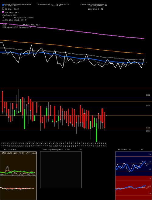 CRANE INFRA 538770 Support Resistance charts CRANE INFRA 538770 BSE