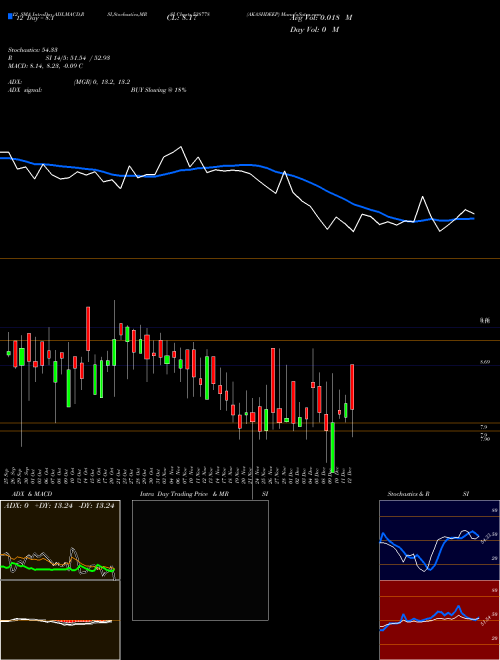 Chart Akashdeep (538778)  Technical (Analysis) Reports Akashdeep [