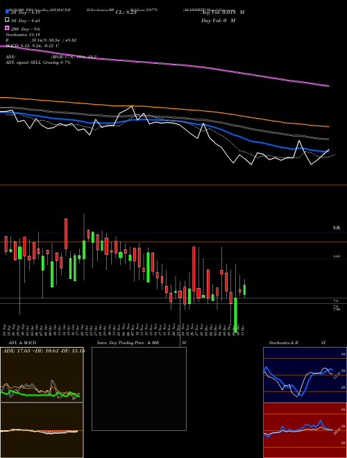 AKASHDEEP 538778 Support Resistance charts AKASHDEEP 538778 BSE