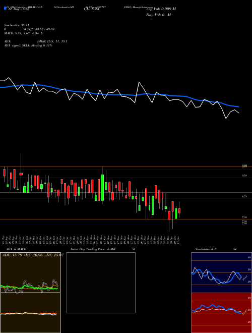 Chart Gbfl (538787)  Technical (Analysis) Reports Gbfl [