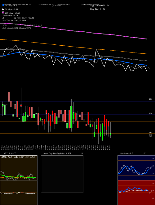 GBFL 538787 Support Resistance charts GBFL 538787 BSE