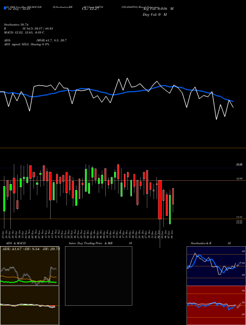 Chart Giladafins (538788)  Technical (Analysis) Reports Giladafins [