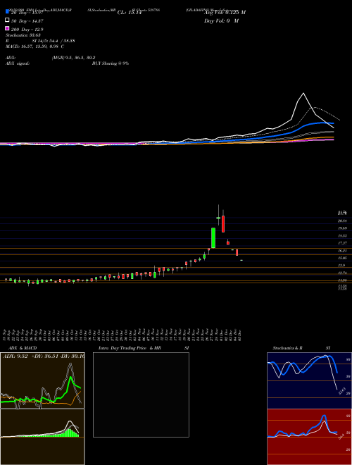 GILADAFINS 538788 Support Resistance charts GILADAFINS 538788 BSE