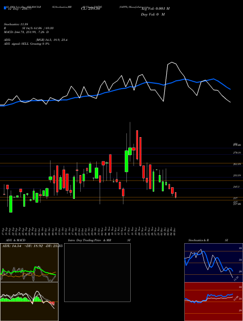 Chart Sappl (538795)  Technical (Analysis) Reports Sappl [