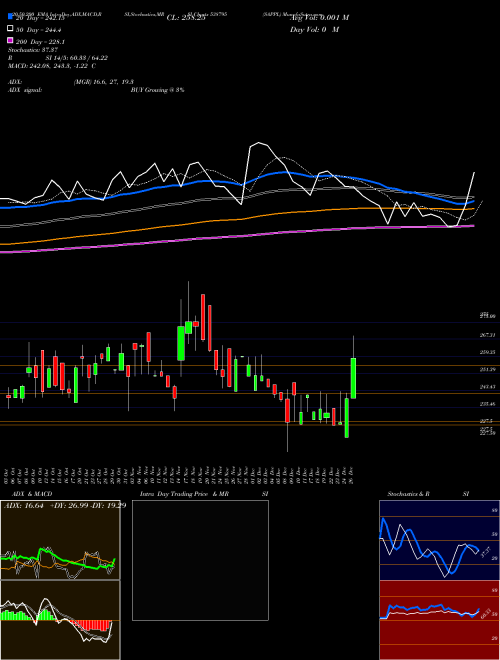 SAPPL 538795 Support Resistance charts SAPPL 538795 BSE