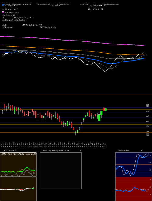 AANCHALISP 538812 Support Resistance charts AANCHALISP 538812 BSE