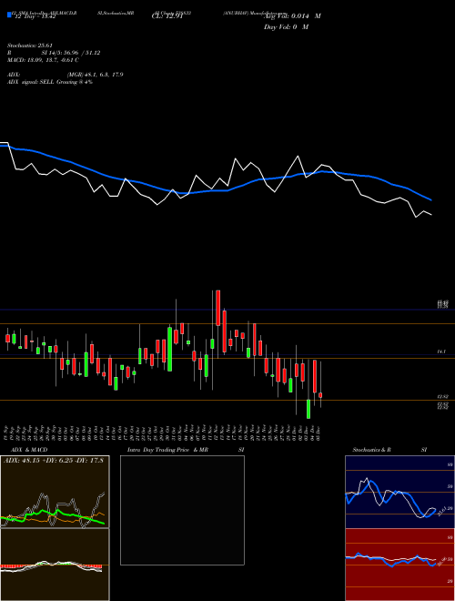 Chart Anubhav (538833)  Technical (Analysis) Reports Anubhav [