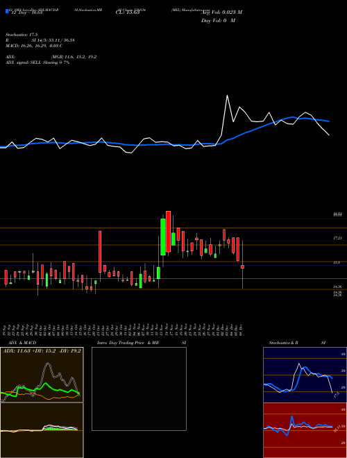 Chart Mel (538834)  Technical (Analysis) Reports Mel [