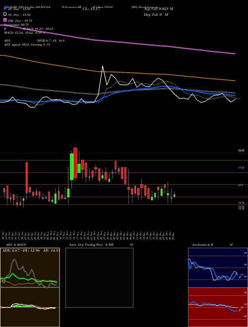 MEL 538834 Support Resistance charts MEL 538834 BSE