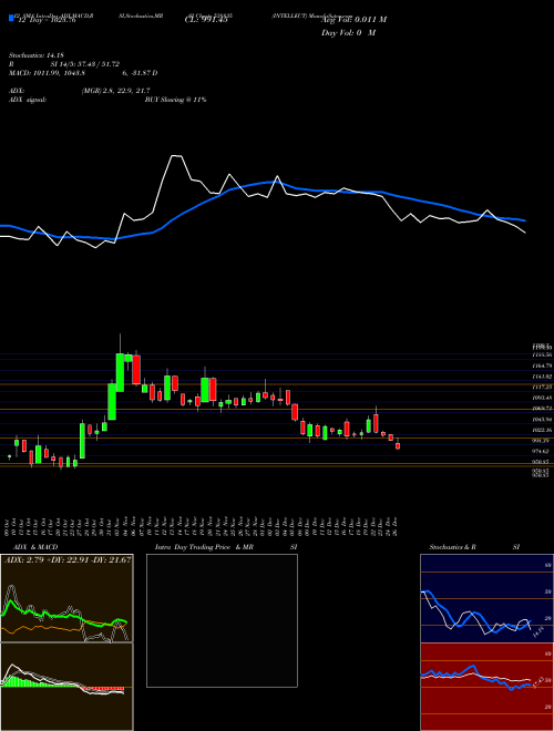 Chart Intellect (538835)  Technical (Analysis) Reports Intellect [