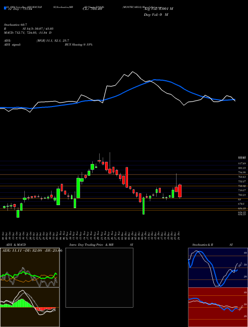 Chart Montecarlo (538836)  Technical (Analysis) Reports Montecarlo [