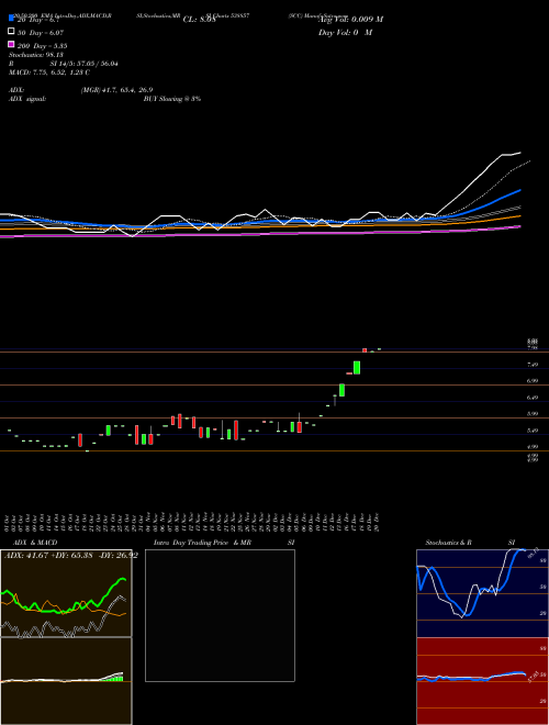 SCC 538857 Support Resistance charts SCC 538857 BSE