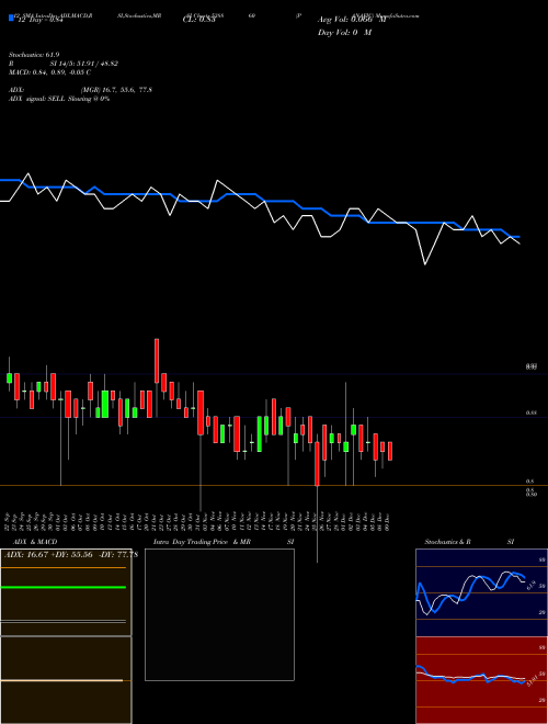 Chart Panafic (538860)  Technical (Analysis) Reports Panafic [