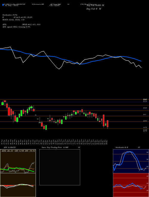 Chart Csl (538868)  Technical (Analysis) Reports Csl [