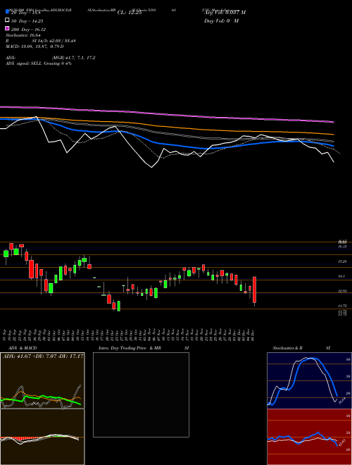CSL 538868 Support Resistance charts CSL 538868 BSE