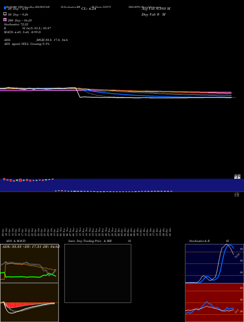 SELLWIN 538875 Support Resistance charts SELLWIN 538875 BSE