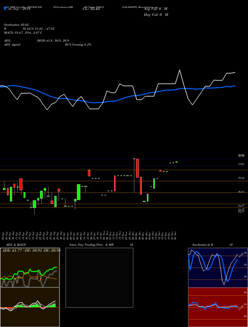 Chart Galadafin (538881)  Technical (Analysis) Reports Galadafin [