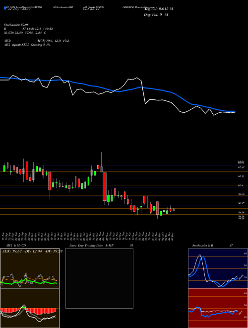 Chart Mkexim (538890)  Technical (Analysis) Reports Mkexim [