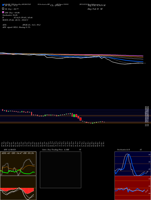 MCLOUD 538891 Support Resistance charts MCLOUD 538891 BSE