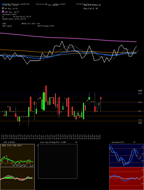 OCTAL 538894 Support Resistance charts OCTAL 538894 BSE