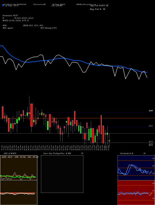 Chart Mihika (538895)  Technical (Analysis) Reports Mihika [