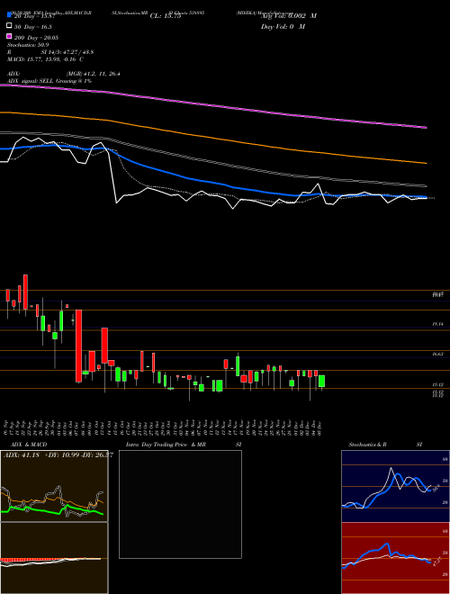 MIHIKA 538895 Support Resistance charts MIHIKA 538895 BSE