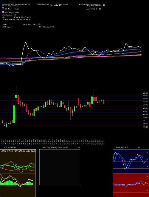 KANCHI 538896 Support Resistance charts KANCHI 538896 BSE