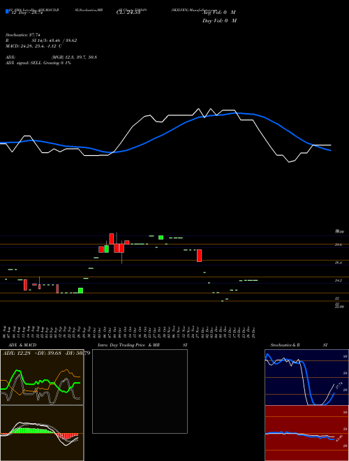 Chart Skilven (538919)  Technical (Analysis) Reports Skilven [