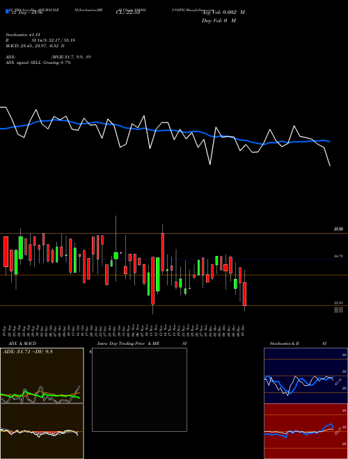 Chart Cosyn (538922)  Technical (Analysis) Reports Cosyn [