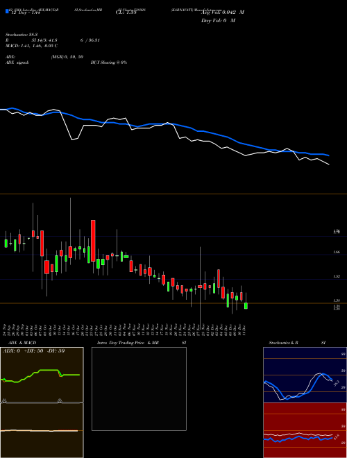 Chart Karnavati (538928)  Technical (Analysis) Reports Karnavati [