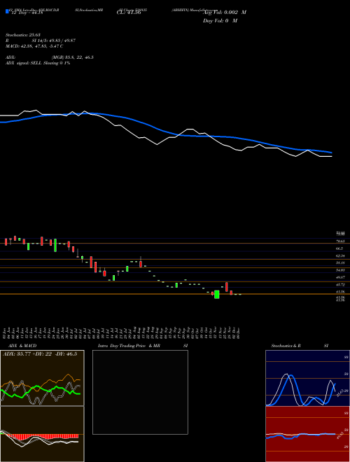 Chart Abhifin (538935)  Technical (Analysis) Reports Abhifin [