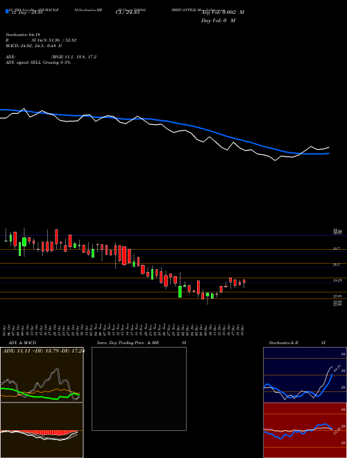 Chart Mercantile (538942)  Technical (Analysis) Reports Mercantile [