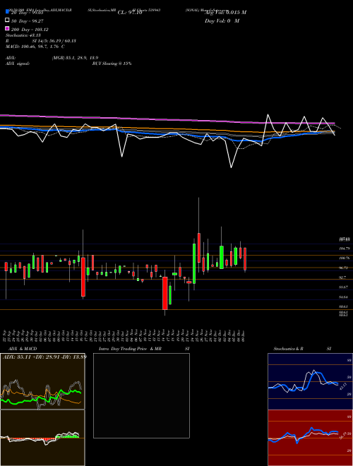 SONAL 538943 Support Resistance charts SONAL 538943 BSE