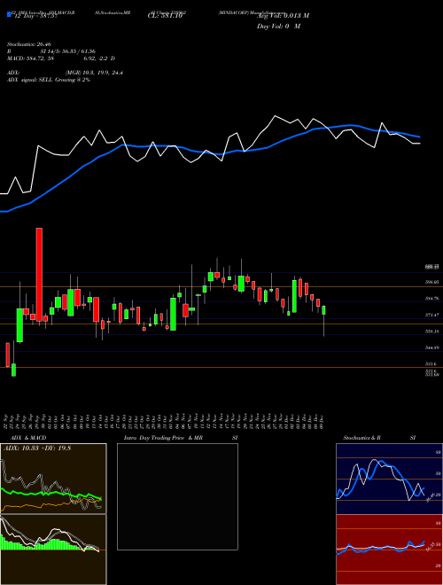 Chart Mindacorp (538962)  Technical (Analysis) Reports Mindacorp [