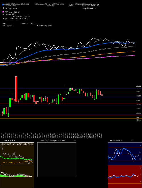 MINDACORP 538962 Support Resistance charts MINDACORP 538962 BSE