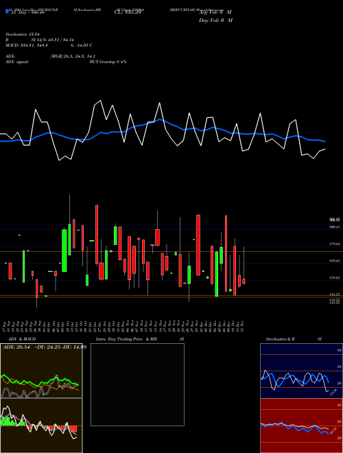 Chart Mercurylab (538964)  Technical (Analysis) Reports Mercurylab [