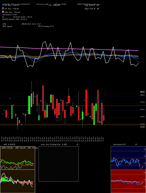 MERCURYLAB 538964 Support Resistance charts MERCURYLAB 538964 BSE