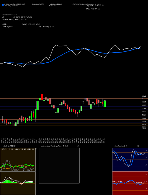 Chart Concord (538965)  Technical (Analysis) Reports Concord [