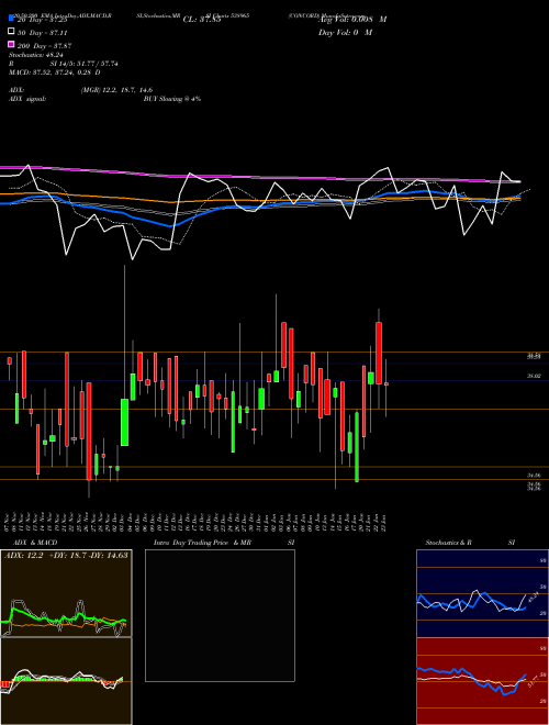 CONCORD 538965 Support Resistance charts CONCORD 538965 BSE