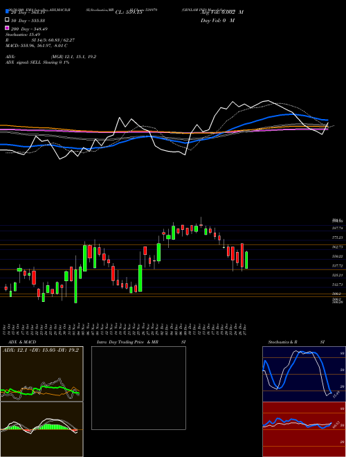 GRNLAM IND 538979 Support Resistance charts GRNLAM IND 538979 BSE