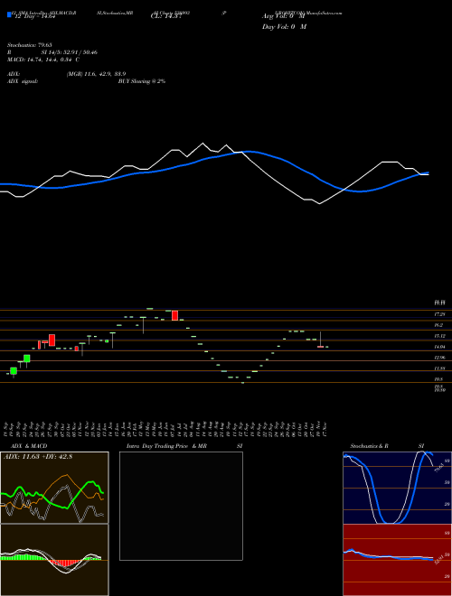 Chart Purohitcon (538993)  Technical (Analysis) Reports Purohitcon [