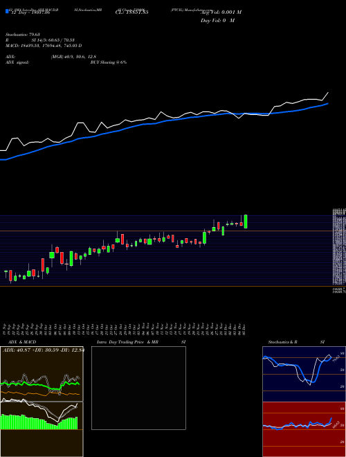 Chart Ptcil (539006)  Technical (Analysis) Reports Ptcil [