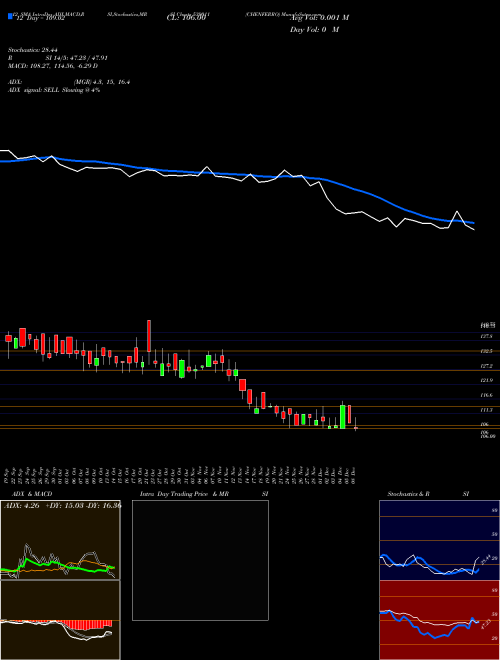 Chart Chenferro (539011)  Technical (Analysis) Reports Chenferro [