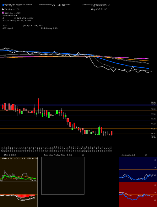 CHENFERRO 539011 Support Resistance charts CHENFERRO 539011 BSE